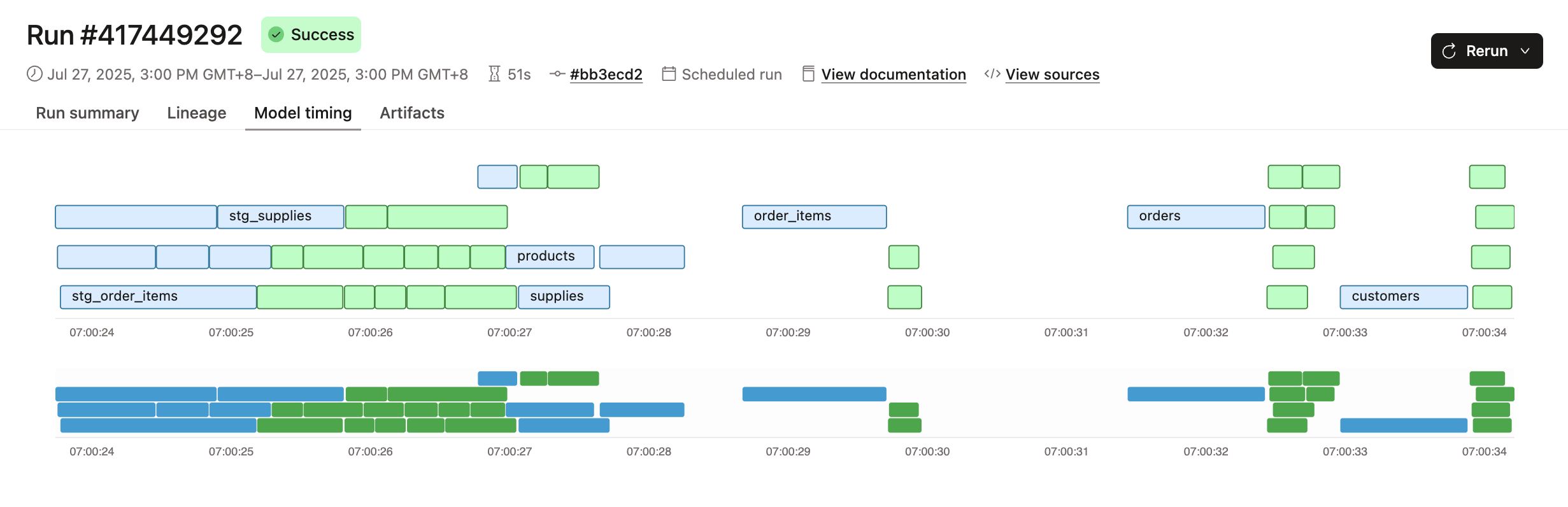 's Model Timing diagram