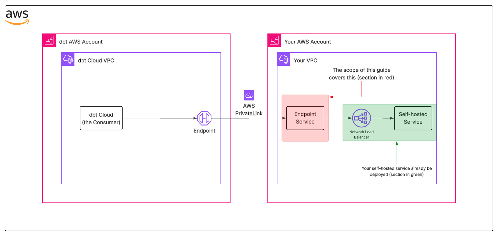 The scope of this guide